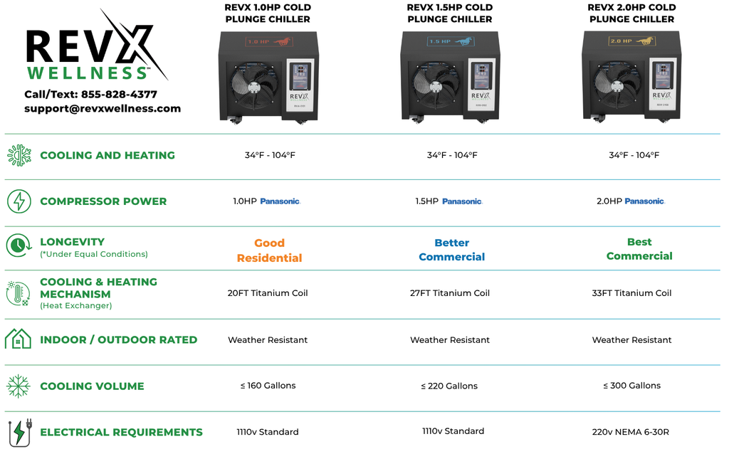 RevX 1.5HP DIY Cold Plunge Bundle product image